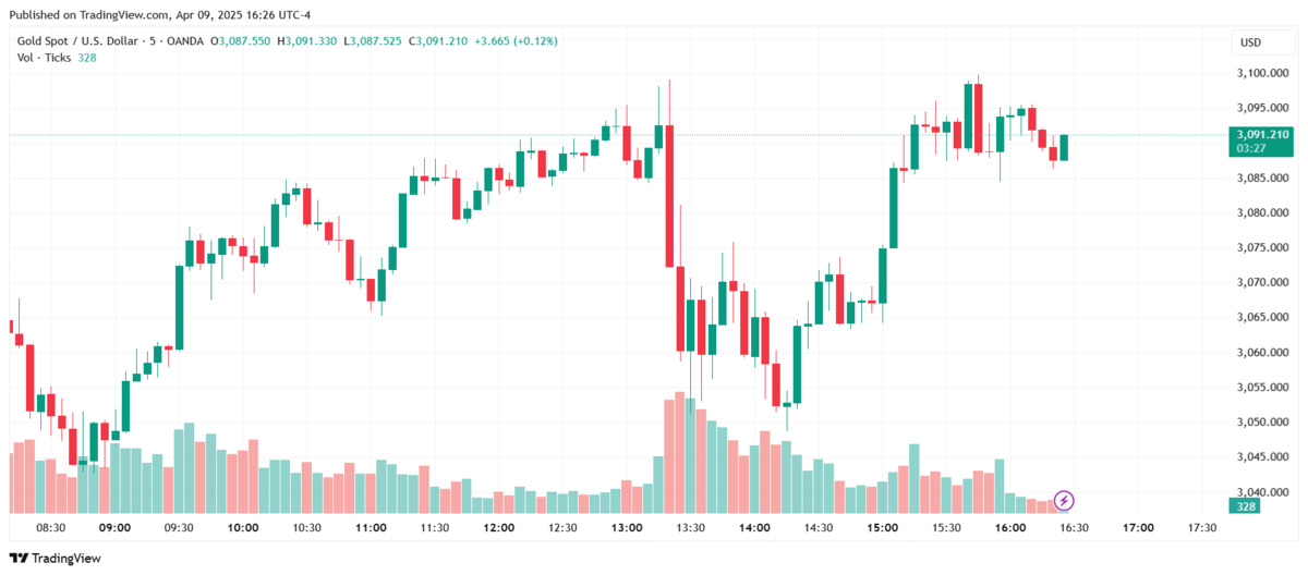 انخفاض سعر الذهب بـ50 دولارًا