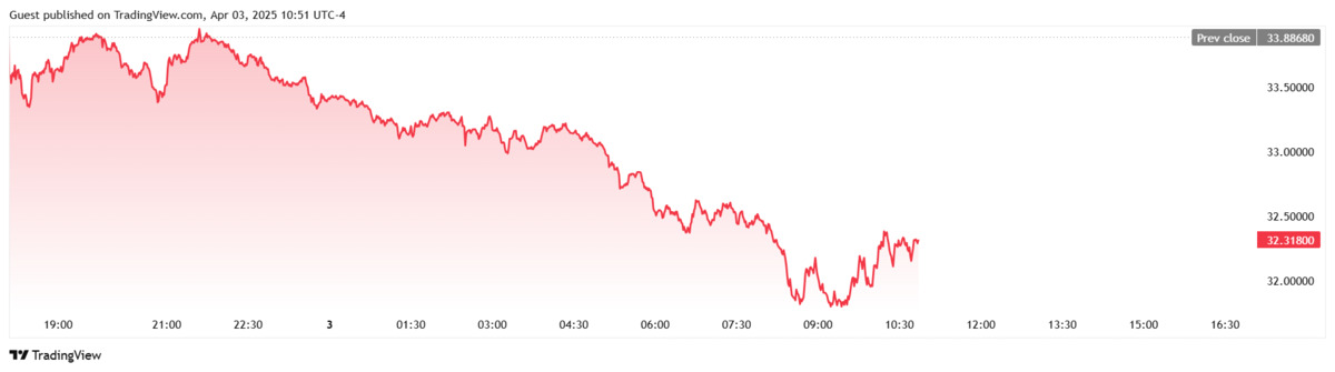 مستوى عند 31.751 دولارًا حوالي افتتاح السوق الأمريكية يوم الخميس