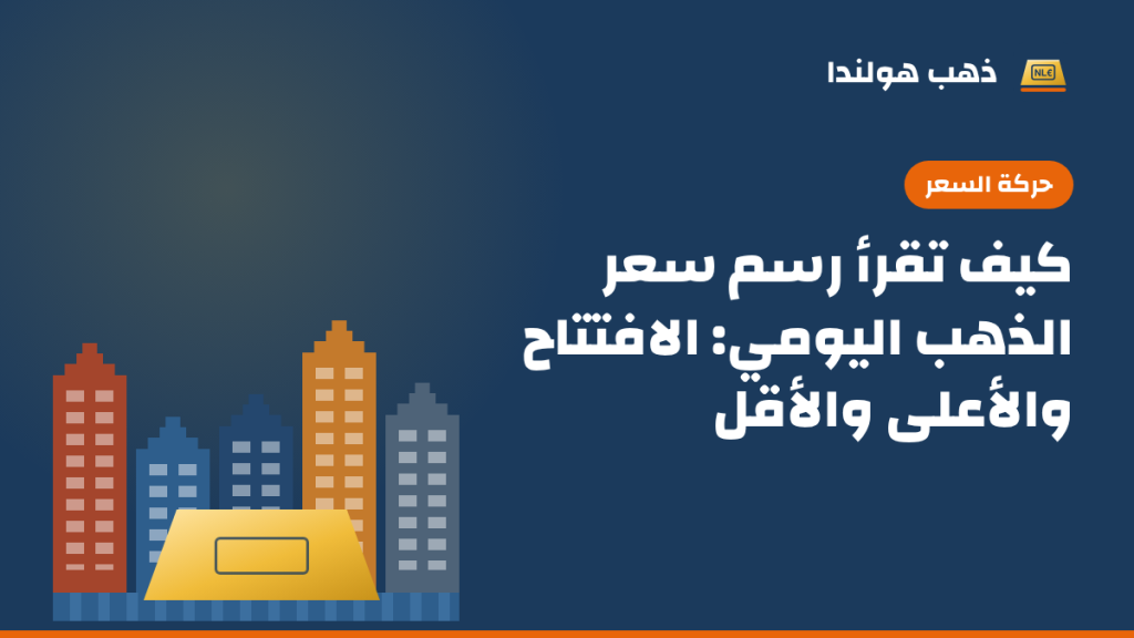 رسم توضيحي بألوان ذهب هولندا: صف من بيوت القنوات الهولندية الملونة أمامها سبيكة ذهب، مع عنوان المقال «كيف تقرأ رسم سعر الذهب اليومي: الافتتاح والأعلى والأقل»